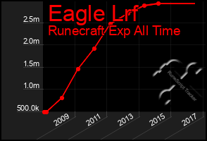 Total Graph of Eagle Lrf