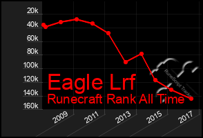 Total Graph of Eagle Lrf