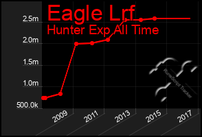 Total Graph of Eagle Lrf