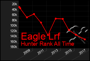 Total Graph of Eagle Lrf