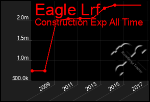 Total Graph of Eagle Lrf