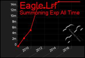 Total Graph of Eagle Lrf