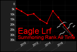 Total Graph of Eagle Lrf