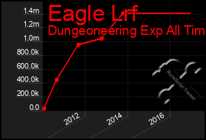 Total Graph of Eagle Lrf