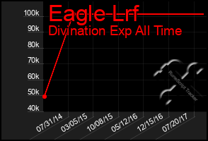 Total Graph of Eagle Lrf