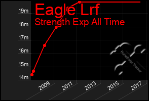 Total Graph of Eagle Lrf