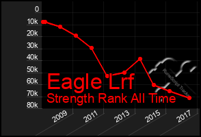 Total Graph of Eagle Lrf