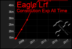 Total Graph of Eagle Lrf