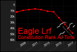 Total Graph of Eagle Lrf