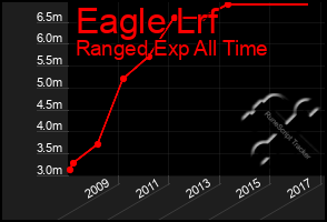 Total Graph of Eagle Lrf