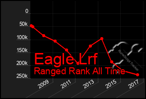 Total Graph of Eagle Lrf