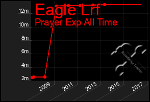 Total Graph of Eagle Lrf