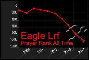 Total Graph of Eagle Lrf