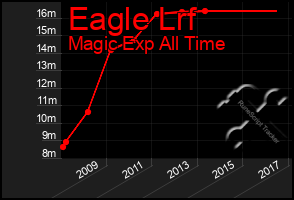 Total Graph of Eagle Lrf