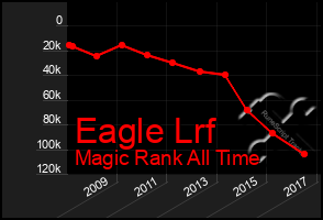 Total Graph of Eagle Lrf