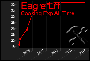 Total Graph of Eagle Lrf