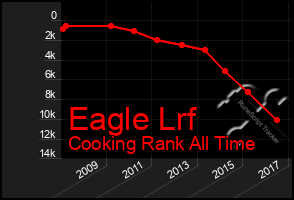 Total Graph of Eagle Lrf