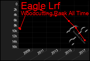 Total Graph of Eagle Lrf