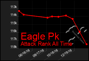 Total Graph of Eagle Pk