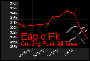 Total Graph of Eagle Pk