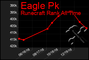 Total Graph of Eagle Pk