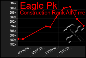 Total Graph of Eagle Pk