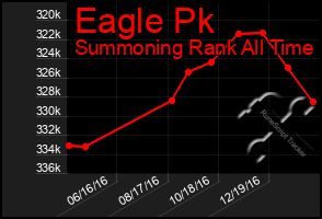 Total Graph of Eagle Pk