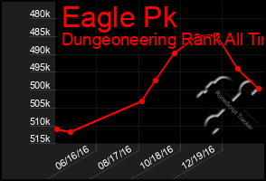 Total Graph of Eagle Pk