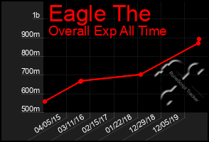 Total Graph of Eagle The