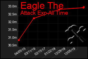 Total Graph of Eagle The