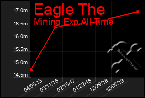 Total Graph of Eagle The