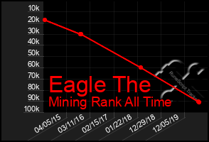 Total Graph of Eagle The