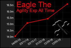 Total Graph of Eagle The