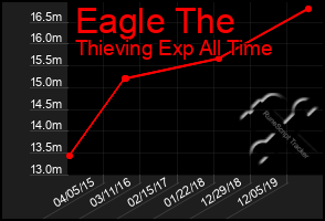 Total Graph of Eagle The