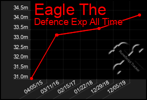 Total Graph of Eagle The