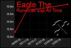 Total Graph of Eagle The