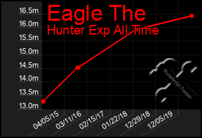 Total Graph of Eagle The