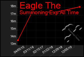 Total Graph of Eagle The