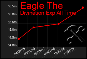 Total Graph of Eagle The