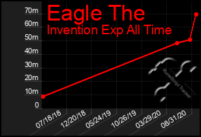 Total Graph of Eagle The