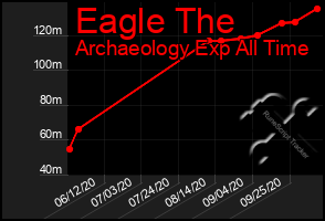 Total Graph of Eagle The