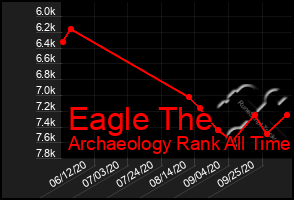 Total Graph of Eagle The