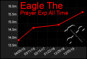 Total Graph of Eagle The