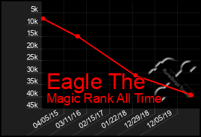 Total Graph of Eagle The