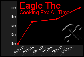 Total Graph of Eagle The