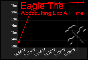 Total Graph of Eagle The