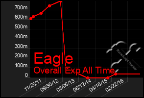 Total Graph of Eagle