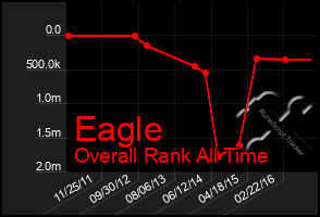 Total Graph of Eagle