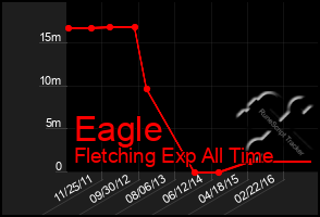 Total Graph of Eagle