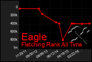 Total Graph of Eagle